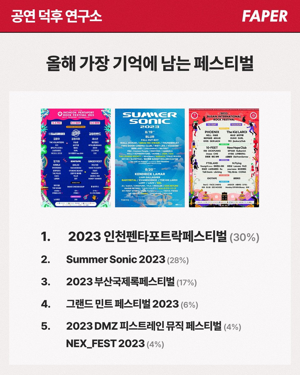 FstvlLife's tweet photo. 공연덕후 연구소 - 2023 RECAP

공연 덕후 뉴스레터 FAPER의 콘텐츠로 
구독자 대상 설문 결과를 공개합니다!

FAPER📮127호 | 23년 12월 27일

더 재밌고 자세한 내용은 FAPER 뉴스레터에서,
뉴스레터 구독은 프로필 링크에서😉

#FAPER #공연덕후 #뉴스레터 #페스티벌라이프 https://t.co/uoijdf2fpu