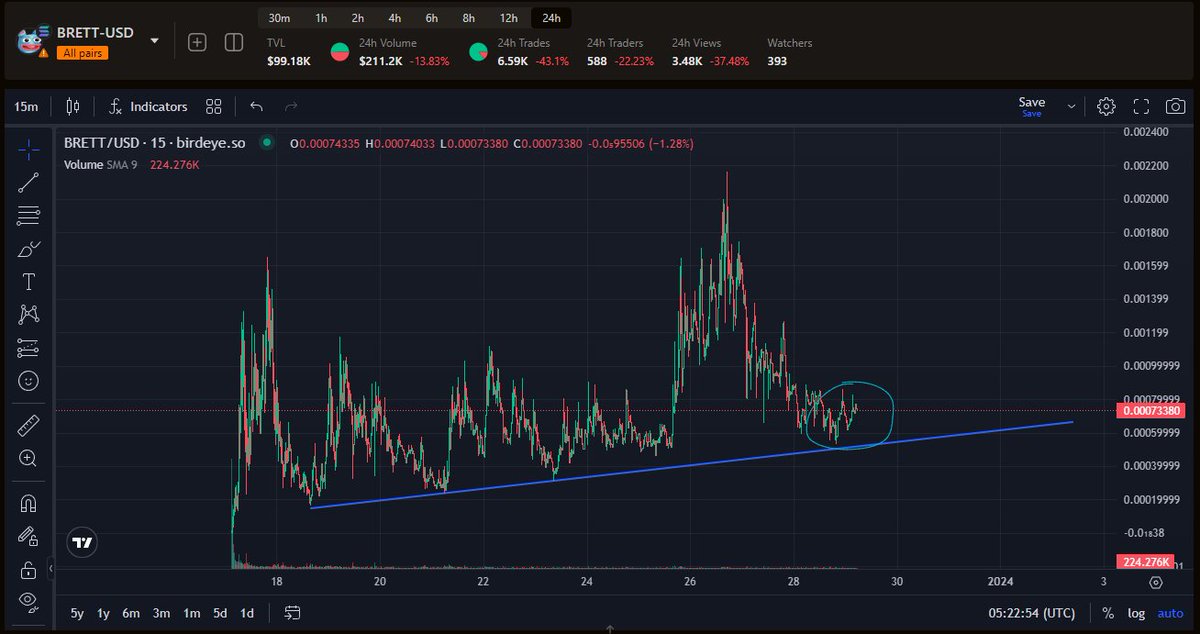 Crypto markets are getting absolutely spanked today and $SOL consolidating $BRETT community does not care. The Upward trend support line is being respected and a small break out is occurring now. What happens on next $SOL pump? God candle for $BRETT <a href="/Brett_Solana/">Brett</a>