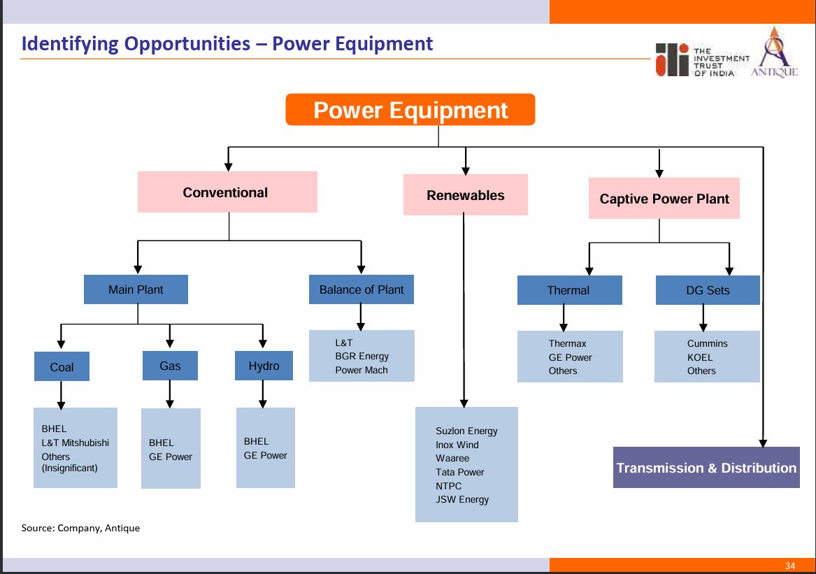 dhruvrrawani's tweet photo. The entire listed power universe has been covered well in these two slides. You may ask your specifc questions in the comments and i ll try to answer them. Please no buy sell recommendations. #Energytransition https://t.co/RwG9gY55ND