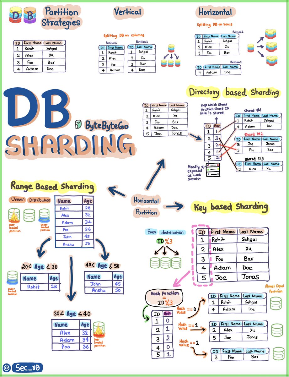 sahnlam's tweet photo. Key Concepts to Understand Database Sharding

Database sharding refers to splitting data across multiple database servers and is commonly used for scaling. However, sharding introduces major operational and infrastructure complexity that should be avoided unless absolutely necessary.

Approaches to postpone sharding

Vertical Scaling:  Use more powerful single database servers - more CPUs, memory, storage and I/O bandwidth. Much simpler to manage than sharding while allowing sizable expansion.

SQL Optimization:  Tune SQL queries and database schema to maximize performance on a single server. Requires proper indexes, efficient SQL, etc.

Caching: Use in-memory caches like Redis to reduce database load by avoiding hitting it for every common query.

Read Replicas + Load Balancer: Adds horizontal read scaleability without full complexity of sharding. Directs reads across replicas.

These optimization approaches should be exhausted before sharding given the complexity.

Horizontal vs Vertical Sharding

There are two high-level approaches:

Vertical Sharding: Split database into columnar tables or sections vs rows. For example, having one table for names and another table for emails.

Horizontal Sharding: Split database into row partitions distributed evenly across multiple servers.

Some horizontal sharding methods:

1. Range Based: Segment rows based on range values like age groups. Can cause uneven data distribution and hot spots.

2. Directory Based: Use a lookup directory to locate rows. Allows flexibility but single point of failure risk.

3. Hash Based: Apply hash functions to spread rows uniformly across shards. Harder to rebalance.

When sharding, use the simplest approach that meets requirements to minimize complexity. Seek to avoid until necessary.

–
Subscribe to our weekly newsletter to get a Free System Design PDF (158 pages): https://t.co/kNfv0DVDdf