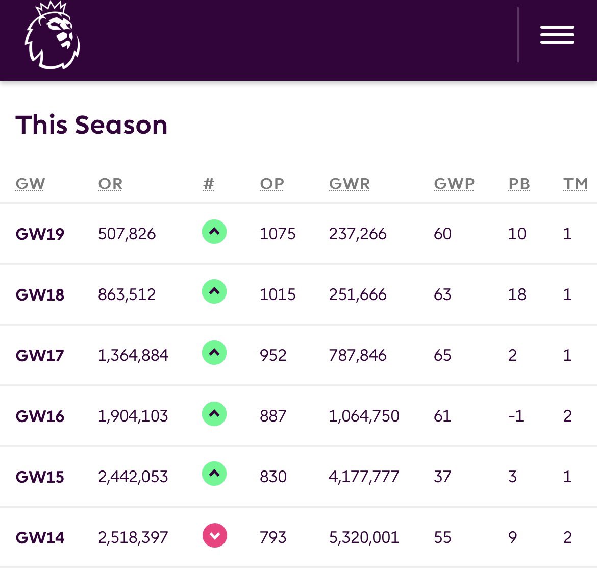 fpl_Atik's tweet photo. @FPLGOAT7 This is my run. Let’s up the upward trend continues 🥂 https://t.co/jbuQIyJLO4