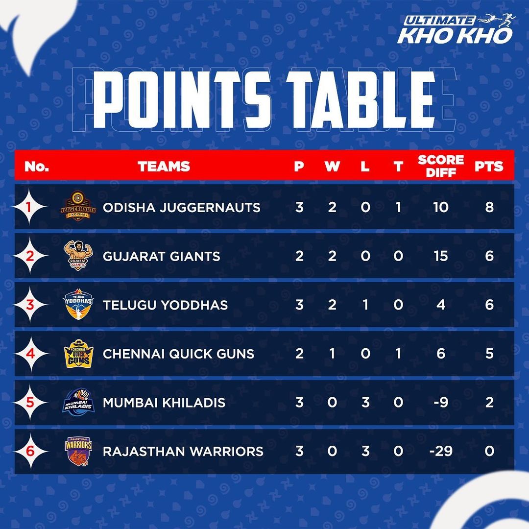 SudhanshuBJP's tweet photo. The defending champions Odisha Juggernauts are at the top of the current points table. 🔥

Season 2 has been a highly competitive season so far, with thrilling matches and intense rivalries. 

@ultimatekhokho @KKFIOfficial https://t.co/gdMoOCduyf