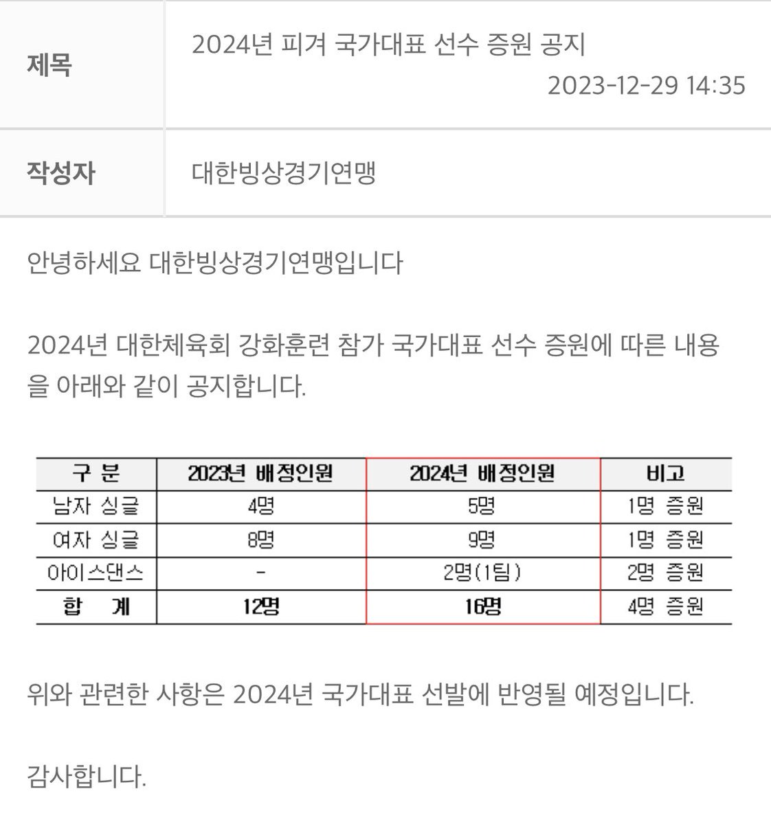 헐 피겨스케이팅 국대 증원되나봐요

남싱 5명 
여싱 9명 
아댄 1팀