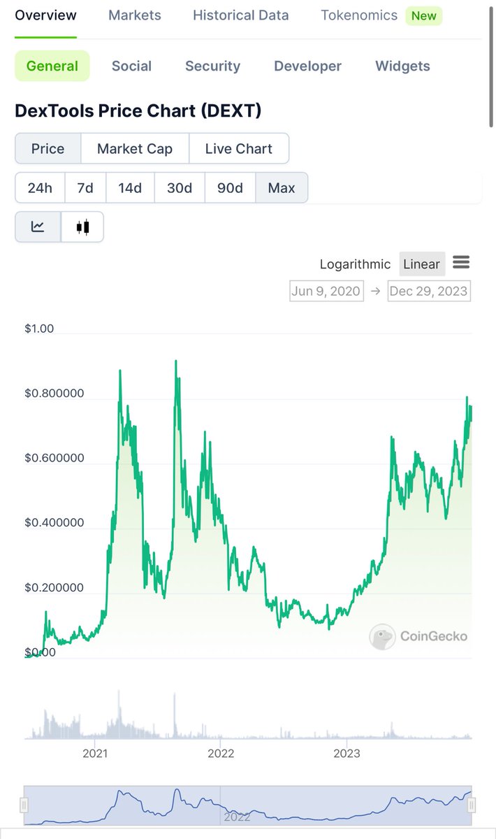 CryptoExpert101's tweet photo. @DEXToolsApp You guys are doing a huge service to all of us by providing all these features. #Dextools is essential if you want to even do crypto. 

Keep up the good work and I see your price is almost back to its ATH👏

Liquidity $6 mill also💰📈 https://t.co/nZ3PIv4Xsc