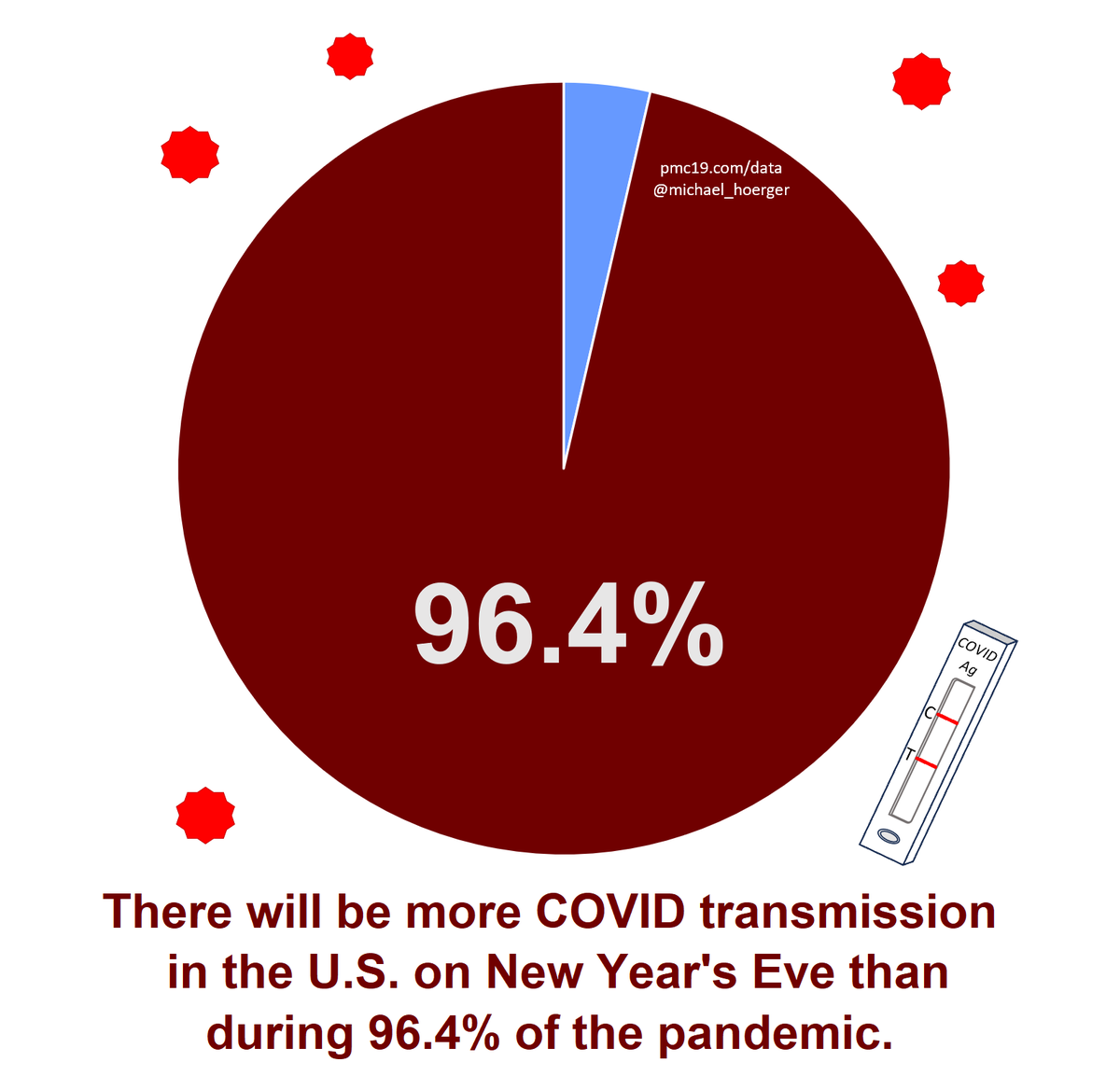 There will be more #COVID transmission in the U.S. on #NewYearsEve than during 96.4% of the pandemic.
🎉🎉🎉