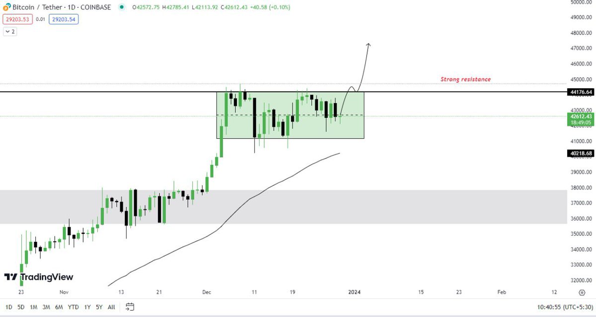 Trader_DN's tweet photo. #Bitcoin Update (Daily) 

Bitcoin is forming a Bullish 📈 rectangle pattern in the Daily time frame. The price is just consolidating 📊 inside the rectangle. 

No need to fear here❕, as long as price is staying inside the rectangle, it's good for us ✔️
#btc #crypto #BTCUSD https://t.co/WLmiDnG29G