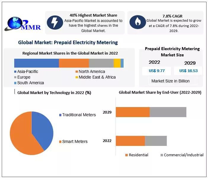 🔍⚡️ Exciting Insights in the Prepaid Electricity Metering Market! 🌐 Our latest research report dives deep into the trends, innovations, and growth driver!💡 #EnergyTech #MarketResearch #ElectricityMetering 
🔒

Strategic Analysis : rb.gy/u6bcpj