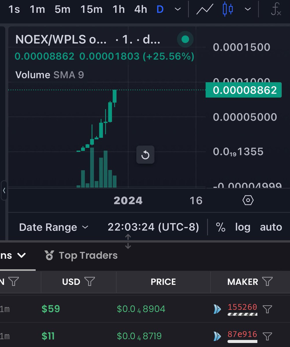 gibmercs's tweet photo. $NOEX
called it 5 days ago at 2k market cap
now sitting at 76k MC
I can see this easily hitting 1m MC very soon
AIRDROP for $NOEX holders snapshot soon
Decent community has been built
56 members in the TG https://t.co/1hHzWTvtoX
#NoExpecations https://t.co/ItVpzdBuhg