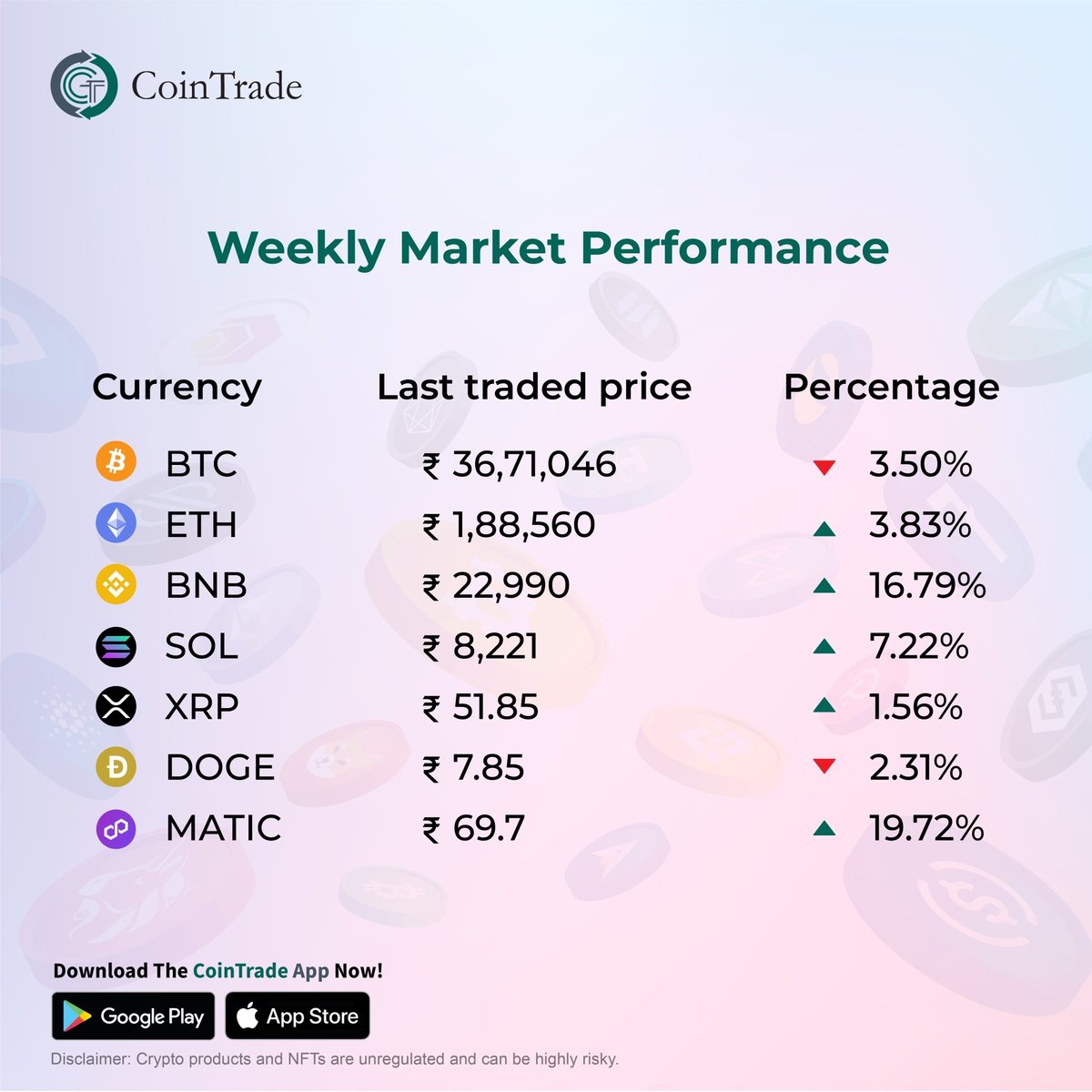 CoinTradeindia's tweet photo. Weekly Market Update.

Download #CoinTrade app: https://t.co/FIZ6CdptFM
Visit: https://t.co/MvTELyl338

#bitcoin #cryptocurrency #ratio #BNB #btc #ethereum #ada #bitcoinnews #shib #eth #cryptotrading #cryptonews  #bitcoinprice #dogecoin #xrp #ripple #cryptocurrencynews #matic https://t.co/75Q9YdtJzB