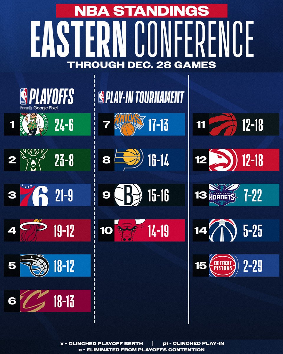 NBA's tweet image. The East:

- Celtics win, sit in 1st
- Heat win, improve to 19-12
- Pacers win, stand in 8th

For more, download the NBA App: 📲link.nba.com/standings_