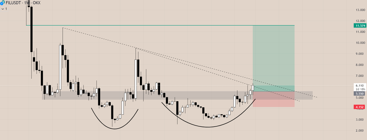 rvxbt_'s tweet photo. $FIL 

Spot &amp; chill.

Looks good for continuation. Will add more if we see a successful breakout https://t.co/C1Yhveb8oM