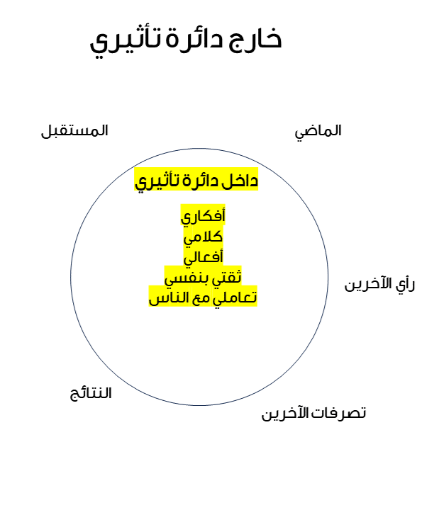 كثير من الناس هذه الأيام يشكو من كثرة التفكير أو (التفكير المفرط)...
الموضوع لا يحتاج إلى تعريف، ولكن..
ما سبب كثرة التفكير؟
الحقيقة أن كثرة التفكير هي استجابة معقدة لتحديات ومتطلبات الحياة المعاصرة. وتظهر على شكل خوف وهم وقلق زائد، وتضخيم الأمور وتوقع أسوء المآلات. وهذه بدورها