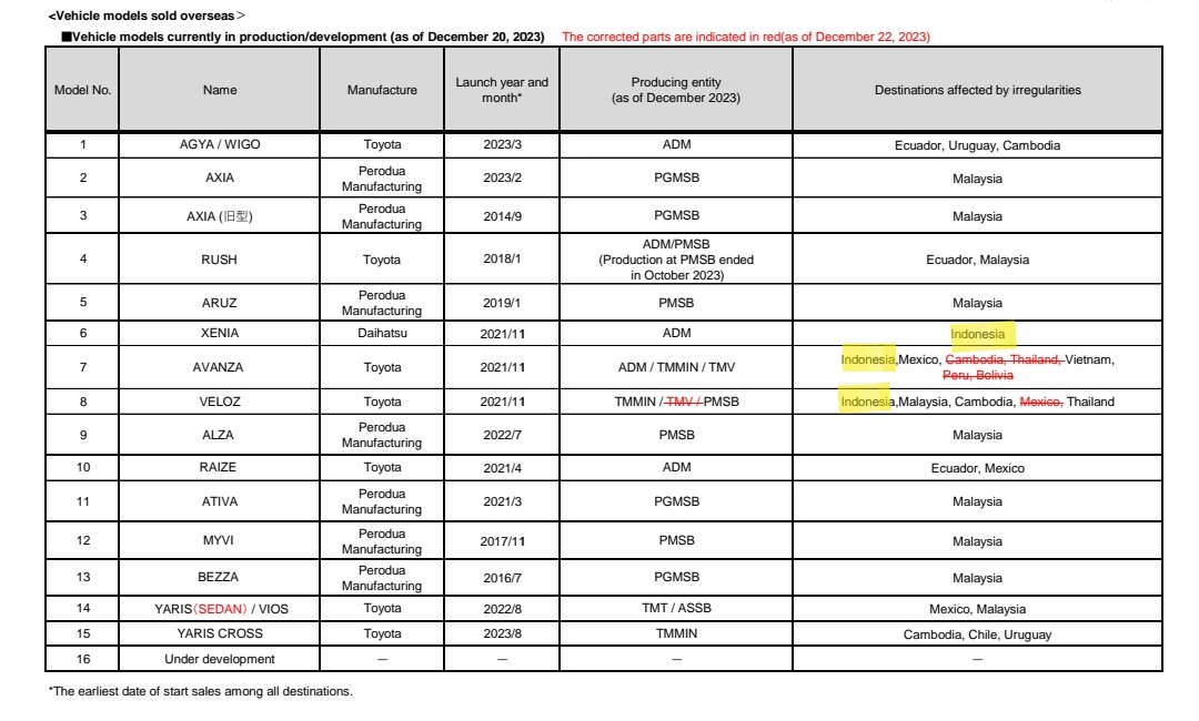 Senggol <a href="/DaihatsuInd/">Daihatsu Indonesia</a> dulu ah. Padahal Daihatsu Pusat sdh jelas-jelas menyatakan Daihatsu yg dipasarkan di Indonesia terpengaruh loh

Kok kalian bs se-pede itu?

Daihatsu Indo            Daihatsu HQ
