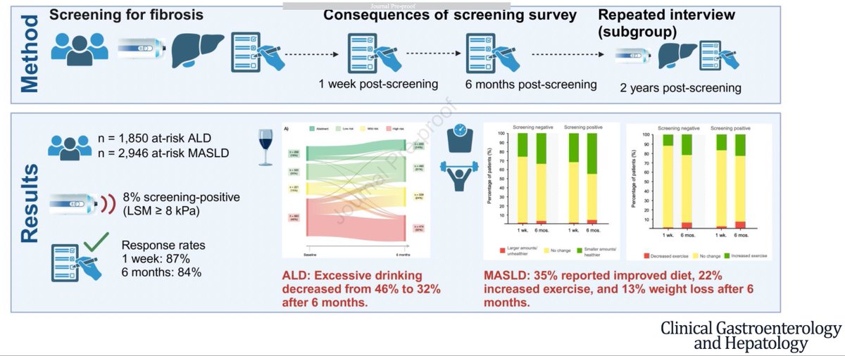 Screening for fibrosis promote life-style changes   4,796 at risk of ALD or MASLD- 6 months and 2 years 👉ALD excessive drinking decreased from 46% to 32% 👉MASLD 35% diet ⬆️, 22% exercised⬆️, 13% weight loss ≥5% 👉impact partly lasted after 2 years cghjournal.org/article/S1542-… 🔓