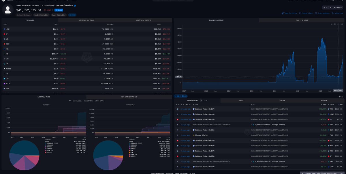 ⚡Geçen gün bahsettiğim trade'ini beğendiğim balina cüzdanı yoğun bir şekilde ARB, OP ve LINK toplamaya devam ediyor

Bunlar haricinde 2 gün önce FXS eklemiş

Kayıt olup. Arama yerine 0xBC64BDE4C3b70147C47c16dD9277a6Aaef7e0f02
yazıp takip edebilirsiniz
platform.arkhamintelligence.com/signup?a=blitz…