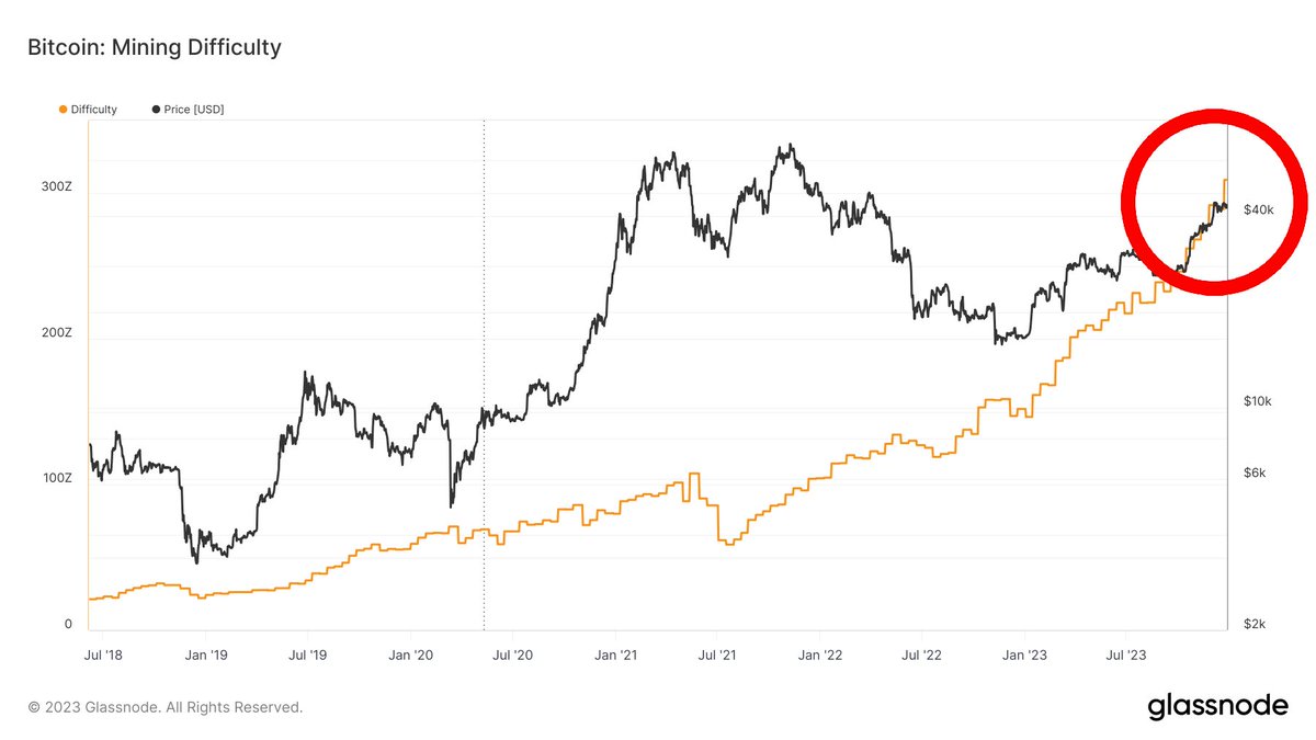 #Bitcoin Mining Difficulty just hit a new ATH!