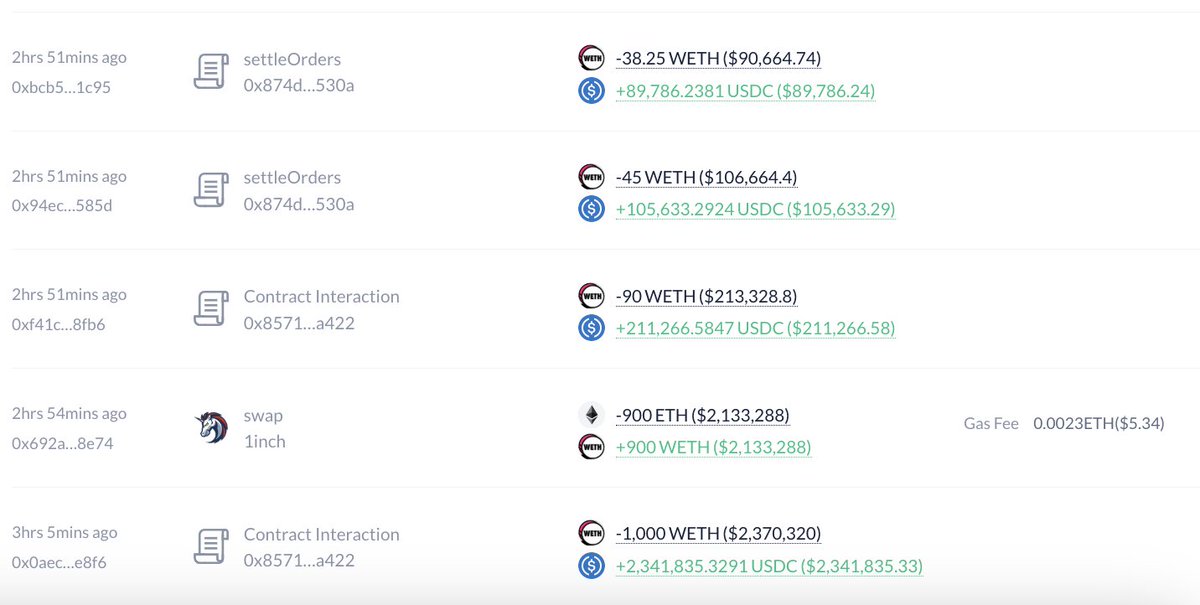 A whale is selling $CRV, $WBTC and $ETH for profits!

The whale is a Curve.fi investor who claimed 18.3M $CRV($12.23M) and sold 1.13M $CRV($762K) at $0.68 2 hours ago.

The whale bought 109 $WBTC($3M) at $27,448 on Mar 18 and sold at $42,405 3 hours ago, making