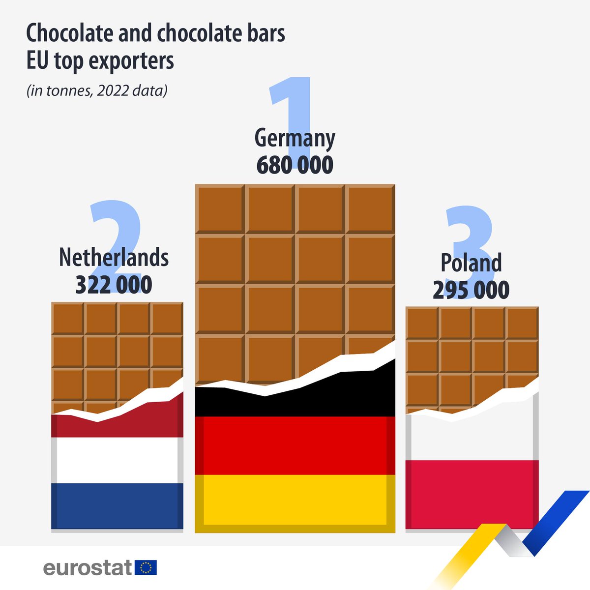 EU_Eurostat's tweet photo. Let's count down the top 5 most popular stats of the year! 🎉📊

Number 3️⃣

🍫In 2022, top EU chocolate and chocolate bar exporters:
🇩🇪Germany (680 000, 28% of total EU exports)
🇳🇱The Netherlands (322 000, 13%)
🇵🇱Poland (295 000, 12%)

➡️https://t.co/hpcotZKIbJ

#EurostatTopPosts https://t.co/ZvriD9FvkR