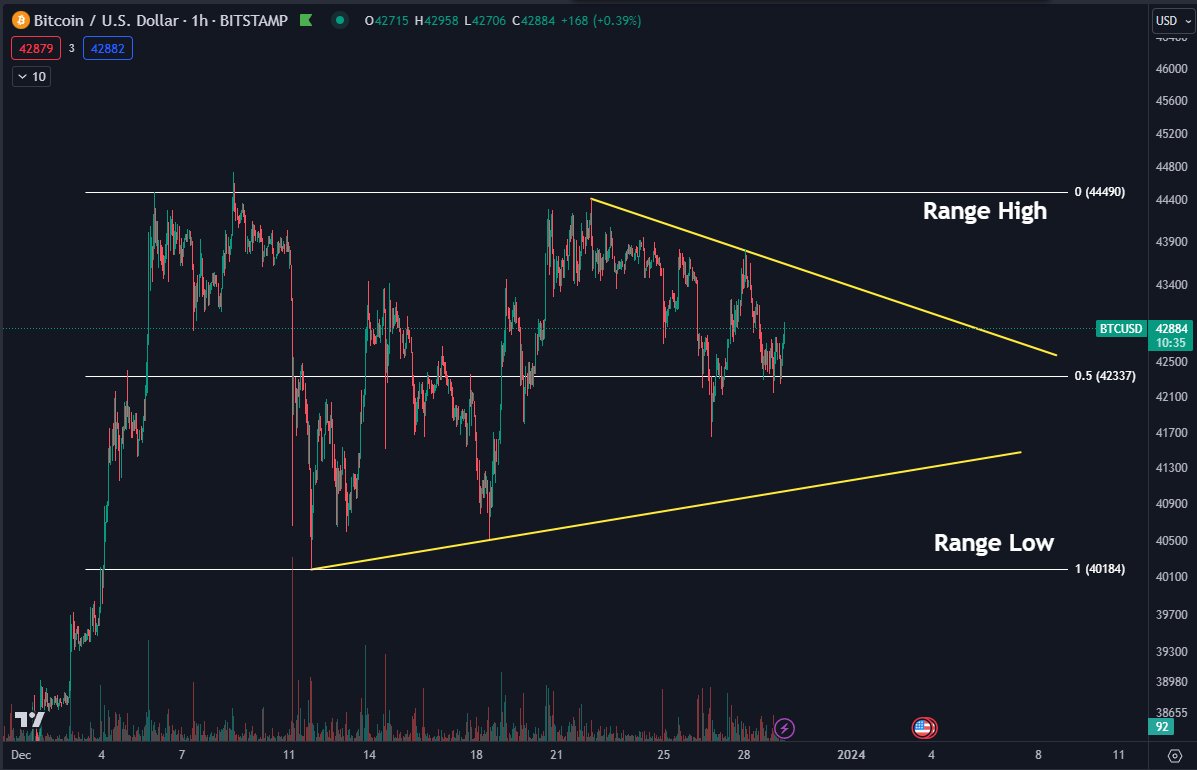 DaanCrypto's tweet image. #Bitcoin Still just sideways chop until either one of these diagonal levels breaks.

Range I'm watching is $40.2-$44.5K.