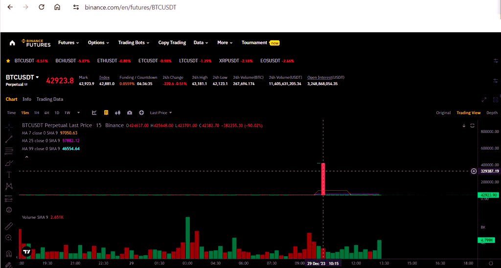 TheBigArena's tweet photo. This is what #Bitcoin looks like at $425,648.
I woke up and saw that huge candle. Wow..did I time travel?
I made a print screen and hit refresh. It was no longer there. https://t.co/wOjVpyvLhw