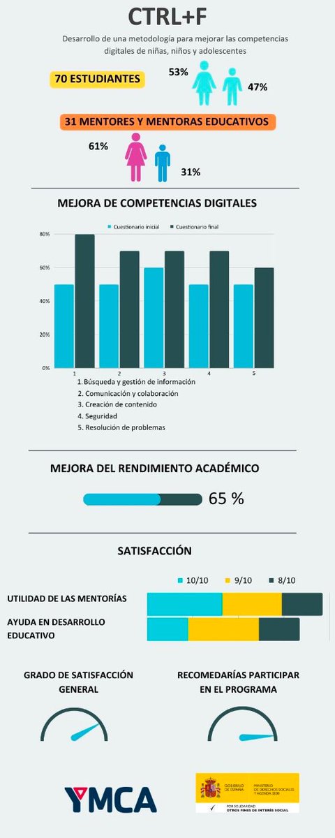 ymca_esp's tweet photo. El programa CTRL+F ha ayudado a adolescentes que estan cursando la ESO a mejorar sus competencias digitales.
Si quieres saber cómo nos ha ido, aquí tienes los resultados.
#YMCA #CTRLF https://t.co/XKahRNlFtK