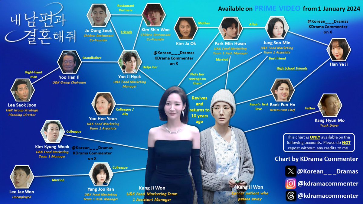 D-3 to the first episode of #MarryMyHusband and it's a really interesting looking time slip drama for Park Min Young Looking forward to her chemistry with Na In Woo too! Check out my character relationship chart for your reference! #ParkMinYoung #NaInWoo