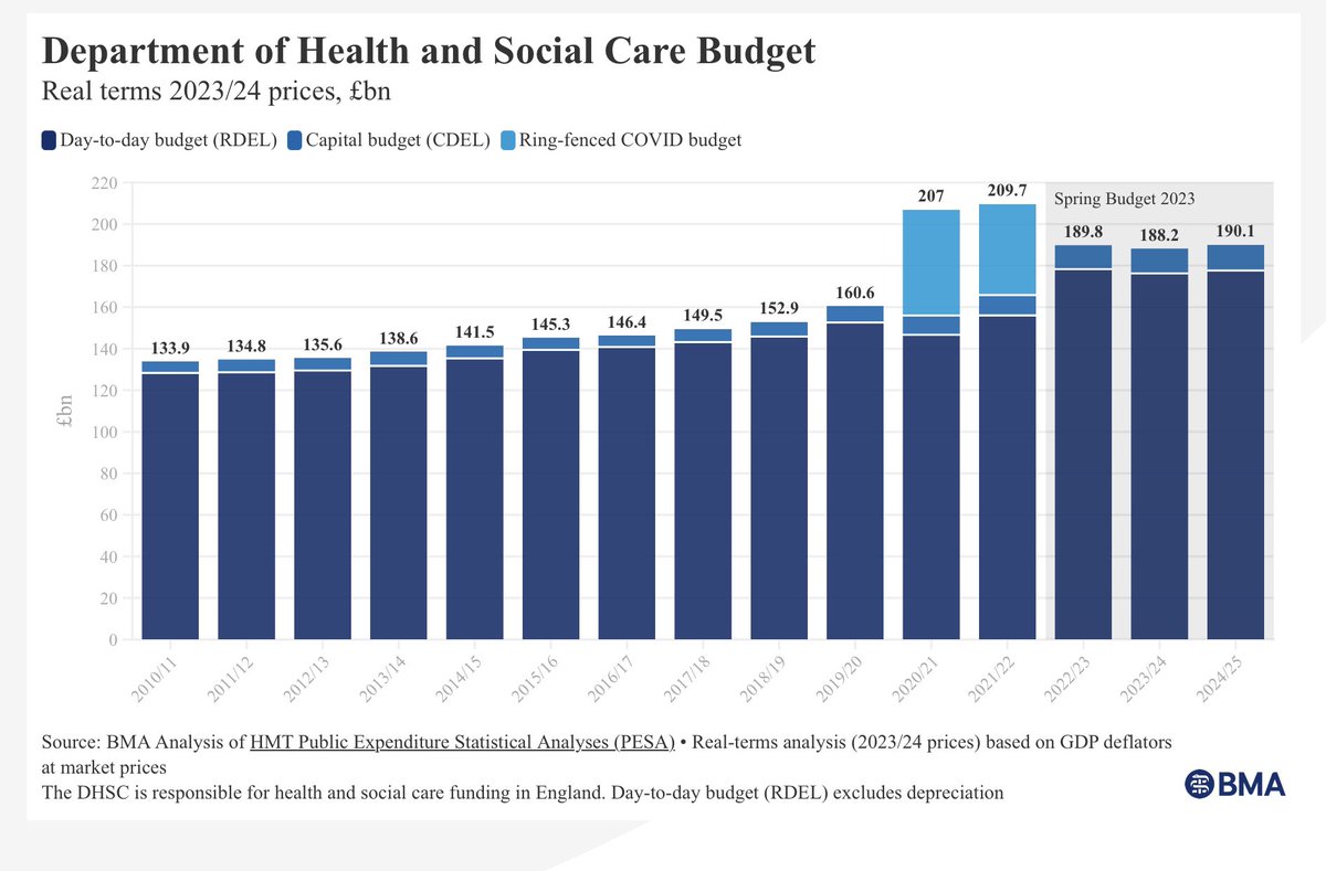 @DeborahMeaden The ring fenced budget for Covid was included in NHS budget as was Track and Trace, unused private hospital provision. You will actually see a drop in NHS budgets excluding these funds Then look at disposals - taken from DHSS accounts