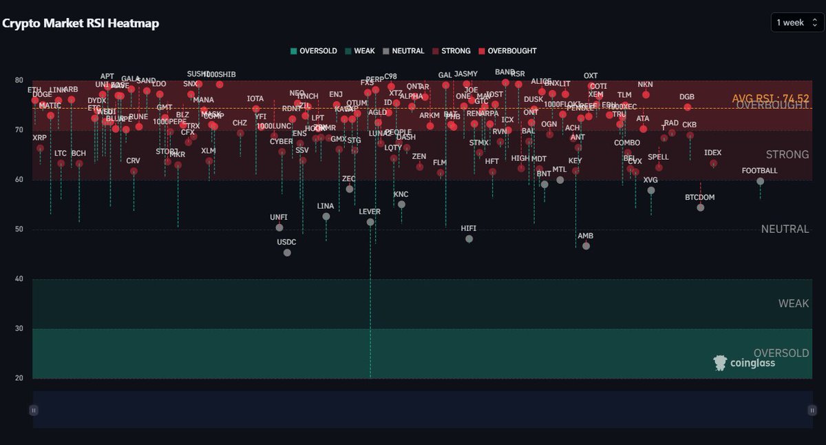 DaanCrypto's tweet image. #Crypto RSI Heatmap 🔥

Most coins moved up this week and therefore also saw their Relative Strenght Index (RSI) levels increase.

Most coins are now sitting into the "overbought" territory.

The market can stay like this way for a while but always be on extra caution.