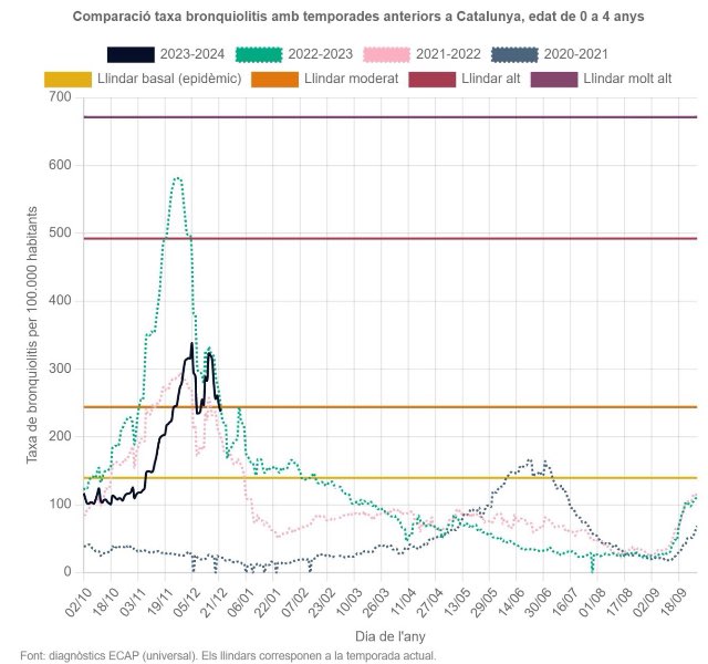 Como puede verse la temporada actual de vrs es claramente inferior a la anterior y lo que es muy importante con mucha menor afectacion en los niños de menor edad y por tanto con menor necesidad de ingreso.Muy probable Efecto nirsevimab