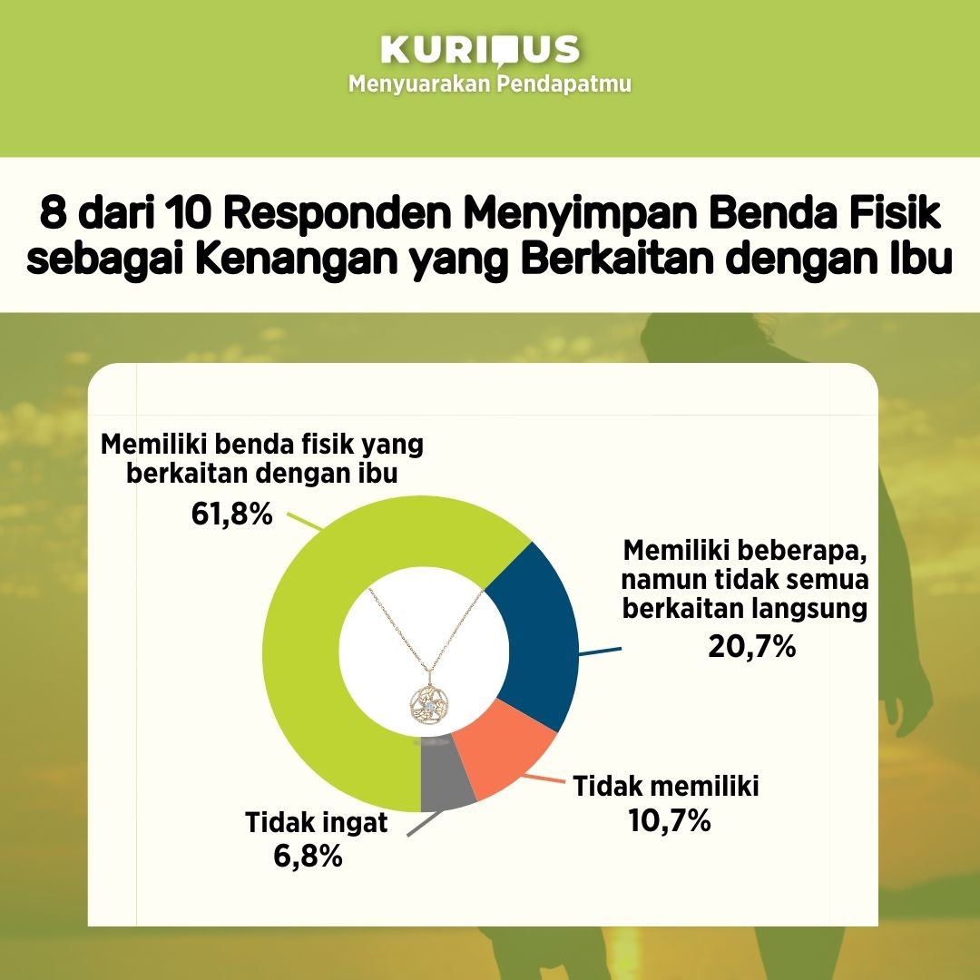 Kurious_id's tweet photo. Hasil survei Kurious menunjukan bahwa sebagian besar responden memiliki benda fisik yang berkaitan dengan ibu. 

#Kurious #fishtanklive #intihar #PAKvAUS https://t.co/qvXIECLlM0