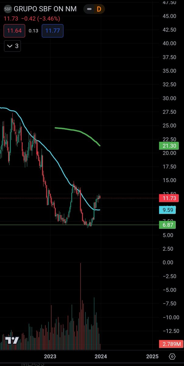 Minha principal aposta pra 2024 👇🏻

Varejo sofreu muito com a alta da taxa de juros nos anos anteriores. Com a queda da selic, ativos ainda não precificados, entregarão um maior retorno no ano que vem. 🚀
#SBFG3