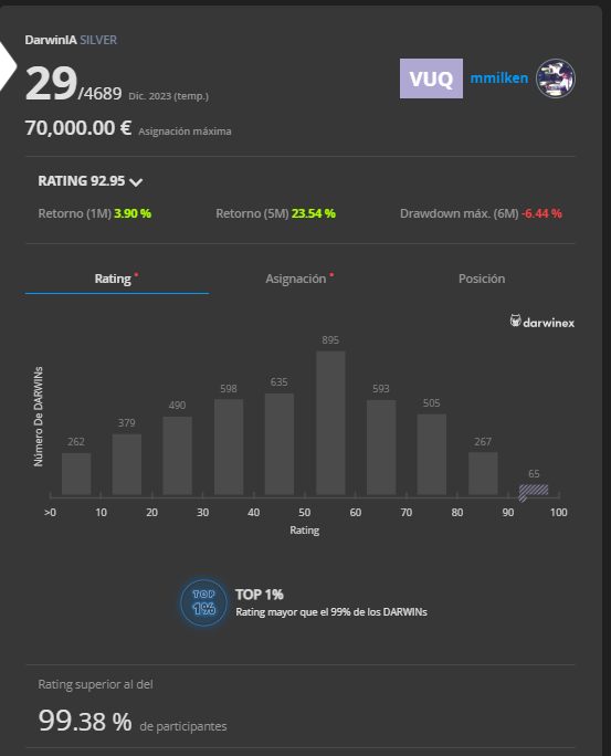 mmilken's tweet photo. 🤖Ha sido un mes complicado para #VUQ
✅Cierra el mes con un 3,9% de rentabilidad y el año con un 12,59%, operando ajustado sólo los últimos 5 meses.
#tradingReal #DarwinIASilver
👇👇👇👇
https://t.co/KcbLmPKDDj https://t.co/8UzKBMcvBo