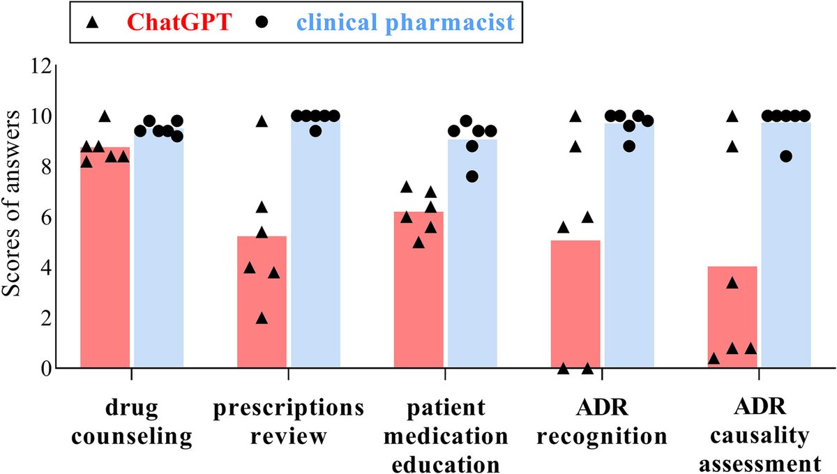 emiliomonteb's tweet photo. Evaluating the performance of #ChatGPT in clinical pharmacy: a comparative study vs clinical pharmacists 

✅Excellent in drug counselling
❌Weak in prescription review, patient medication education, ADR recognition and ADR causality assessment

https://t.co/IilkXxvYVw https://t.co/BaHCe1AIAT