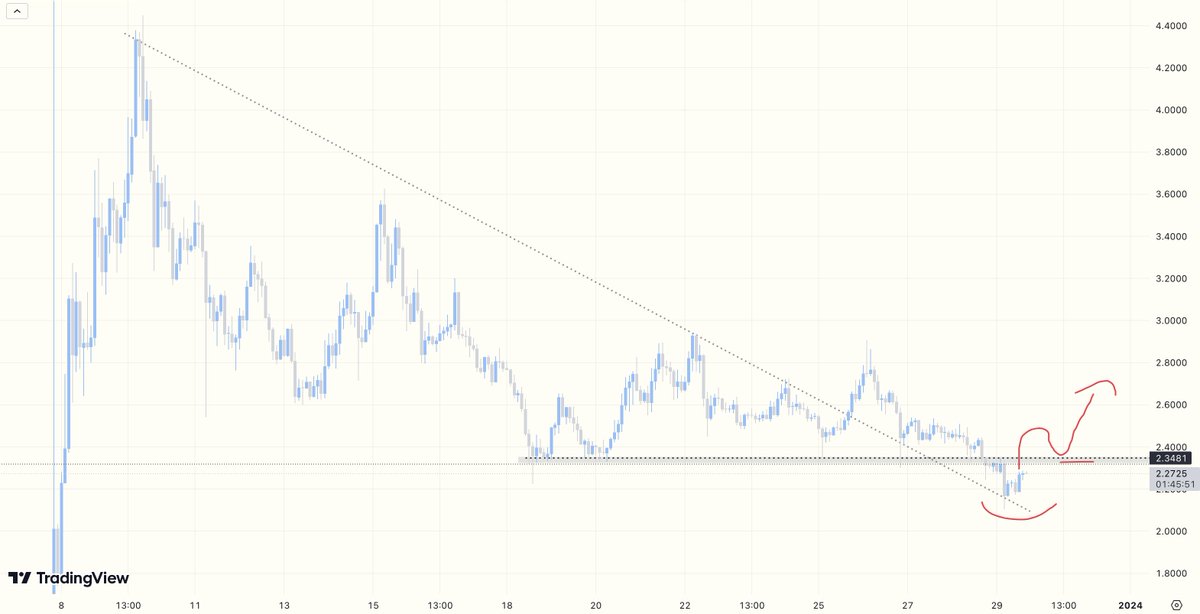 Marketmavin_'s tweet image. Keep an eye on #JTOUSDT if deviation plays perfectly then I'm expecting a higher target...