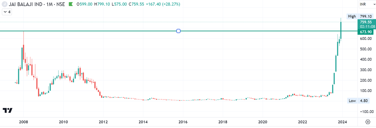 Jai0409's tweet image. #JaiBalajiIndustries 

#Monthlychart

Cheers