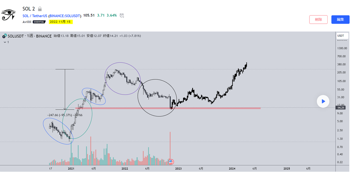 Ultimae_Crypto's tweet photo. $SOL

ポストの予想から、1年が経過しました

現在までの利益は+821%です。
買って一年待つだけ。

もしも参考になったなら、いいねとRTをしていただけると幸いです。

いいねとRTが多い場合、次の買って待つだけで
800%が狙える銘柄を公開します。

(画像は予想と現在)

https://t.co/LGYRuyAK59
