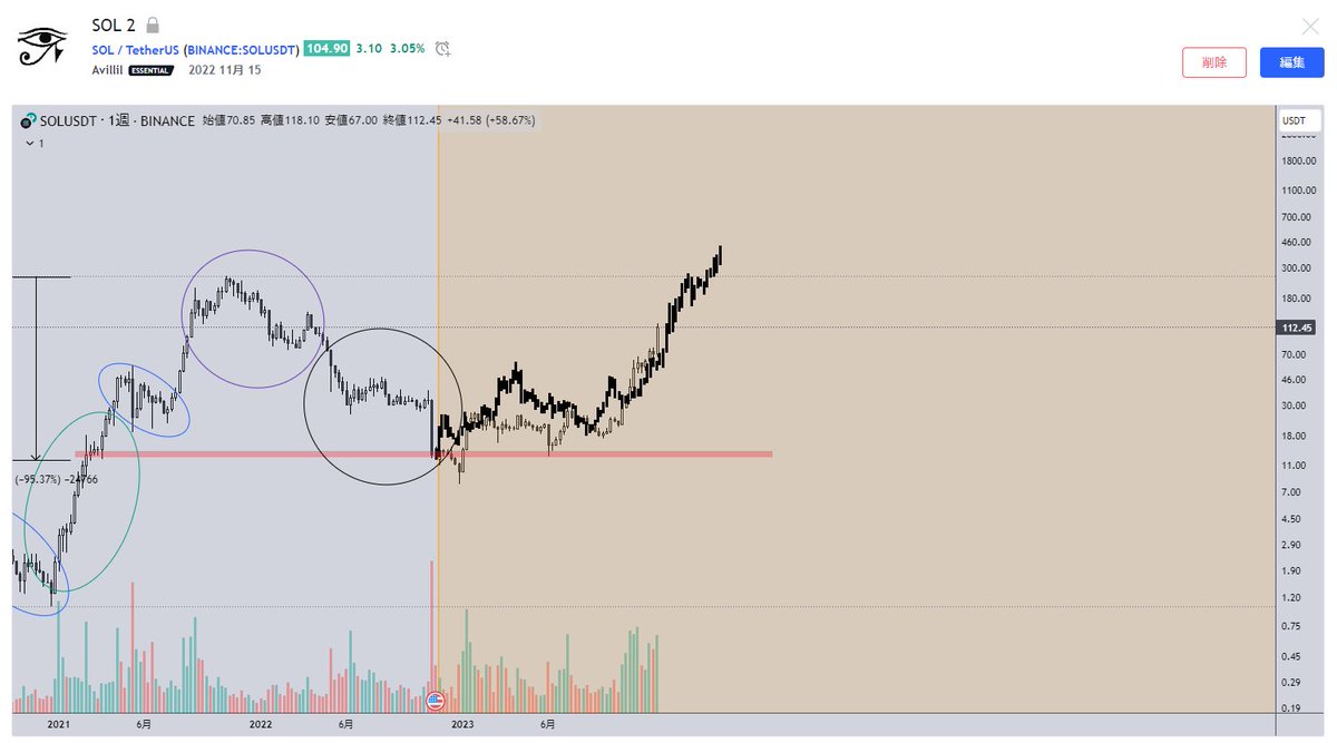 Ultimae_Crypto's tweet photo. $SOL

ポストの予想から、1年が経過しました

現在までの利益は+821%です。
買って一年待つだけ。

もしも参考になったなら、いいねとRTをしていただけると幸いです。

いいねとRTが多い場合、次の買って待つだけで
800%が狙える銘柄を公開します。

(画像は予想と現在)

https://t.co/LGYRuyAK59