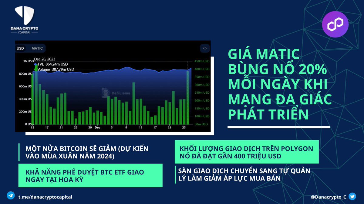 Bit99_C's tweet photo. Traading volume on Polygon has recently skyrocketed.  As revealed by DefiLlama, it reached nearly $400 million on December 26, much higher than the $150 million mark since mid-month.#Danacryptocapital #Onebitventures #Bitcoin #Matic #Crypto https://t.co/01j5VRBT92
