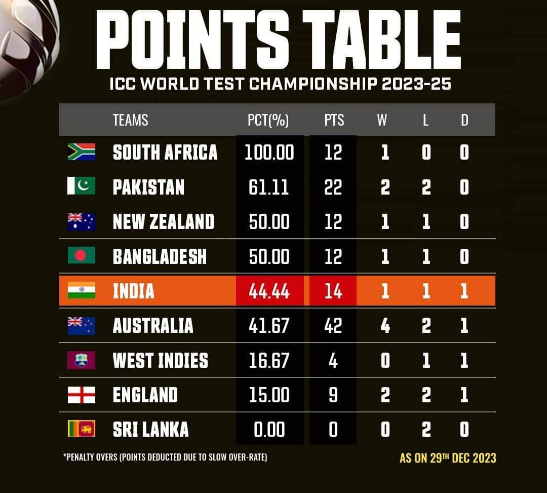 Updated points table of WTC 2023-25 after Australia won the 2nd Test vs Pakistan🏏
#PAKvsAUS #PointsTable #AUSvIND #INDvSA  #TestCricket #WTC2025 #Cricket #ICCWorldTestChampionship