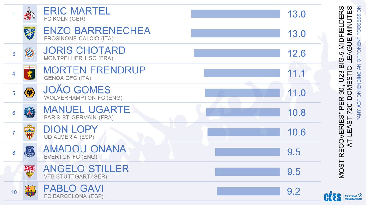 CIES_Football's tweet photo. Most recoveries (@Wyscout) per 90', U2⃣3⃣ big-5 league midfielders 🧱 #EricMartel 🇩🇪 (#FCKoeln) & #EnzoBarrenechea 🇦🇷 (#FrosinoneCalcio) at the 🔝 👏 More exclusive ⚽️ stats 👉 https://t.co/P0Ohpx4eDz https://t.co/ecHAoMnUtd