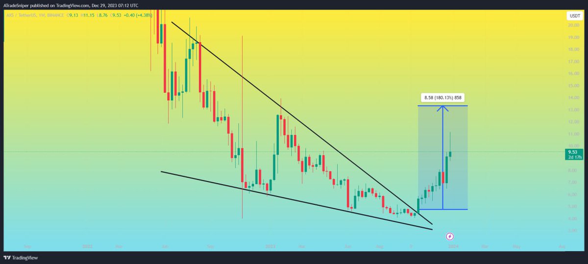 Asnipercrypto's tweet photo. $AXS
UPDATE
Moving slowly but positively☑️
Running in +100% profit 💵 so far since the wedge breakout Still expecting more 💯✍️
#AXSUSDT #AXSBTC #AXS #BTC $ALICE $CELR $UNFI $LINK $COMBO $crypto $STORJ $TVK $ILV $STEEM $BNT $GALA $PNT $SUI $RSR $MATIC $WAXP $SUSHI $SOL $LINK https://t.co/YmPWvQUHAp