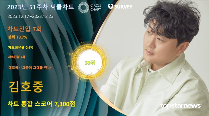 <a href="/topstarnews/">톱스타뉴스 | TOPSTARNEWS.NET</a> 김호중 51주차 써클차트 7,300점으로 점유율 59위(상위 13.7%)…
'감성 장인답게 팬심 속으로 안착'
응원합니다 

#김호중 #써클차트 #차트점유율
#KIMHOJOONG 
#TVAROTTI 
@hojoongofficial