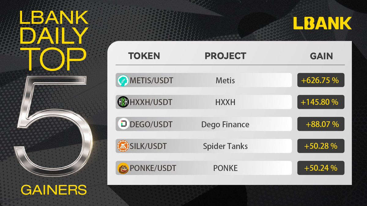 SpoilerNft's tweet photo. 🚀 Check out today's top 5 daily gainers on LBank:

1️⃣ $METIS: +626.75%
2️⃣ $HXXH: +145.80%
3️⃣ $DEGO: +88.07%
4️⃣ $SILK: +50.28%
5️⃣ $PONKE: +50.24%

Don't miss the opportunity to trade these hot tokens!  [https://t.co/eCrX9SqTH6]

#LBank #Cryptocurrency #CryptoGainers 🚀📈💰 https://t.co/5YyijSQHoR