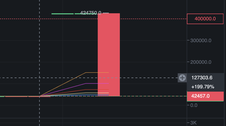 Binance is doing a rehearsal of a bullrun for #Bitcoin #BTC