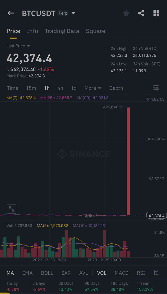 朗報】ビットコイン、Binanceで余裕のATHを達成 425,000ドル（約6000万円） - なお、チャートの表示バグと思われます😇
