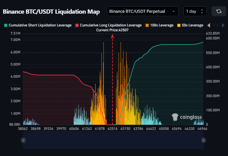 DaanCrypto's tweet image. #Bitcoin Liquidation Map 🔥

Big clusters at $42K &amp;amp; $43K. Would expect some sort of squeeze to occur upon reaching those levels as positions close out.