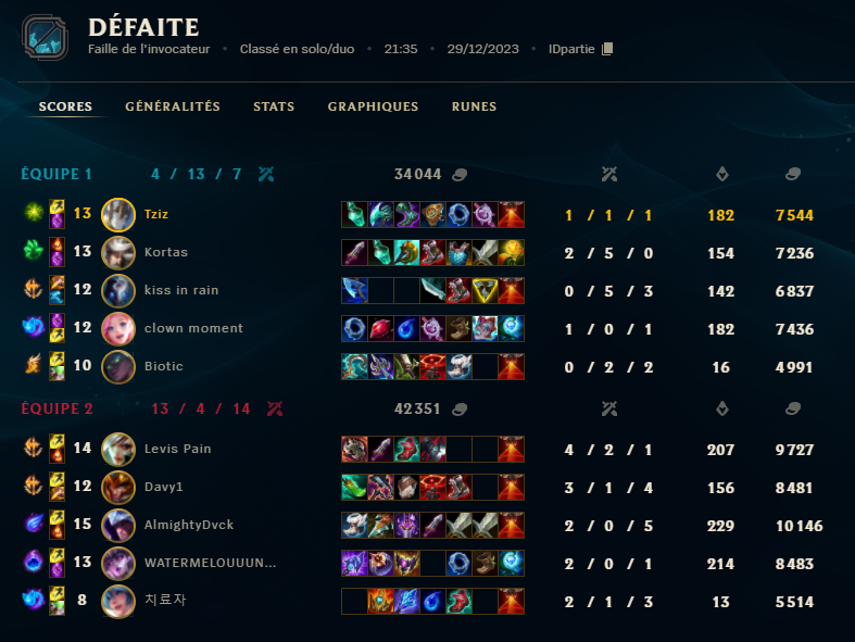 Spent 1h in queue just so my teammates can force ff a senna comp at 20min ...
If you think is unwinnable you have 0 game sense and 0 experience in soloq idk it's so frustrating