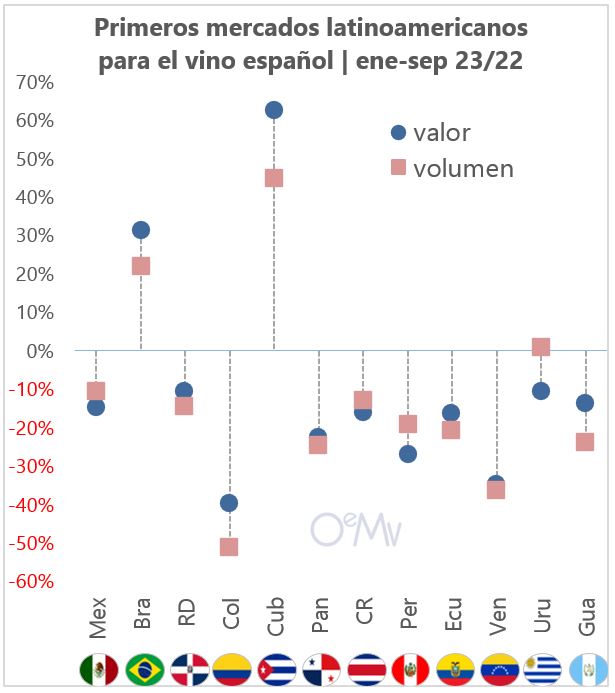 🍷🌎 España redujo un 11% sus exportaciones de #vino a Latinoamérica-Caribe durante los 9 primeros meses e 2023, a precios estables. ▶️ t.ly/O8NQL #bodegas #LATAM #América