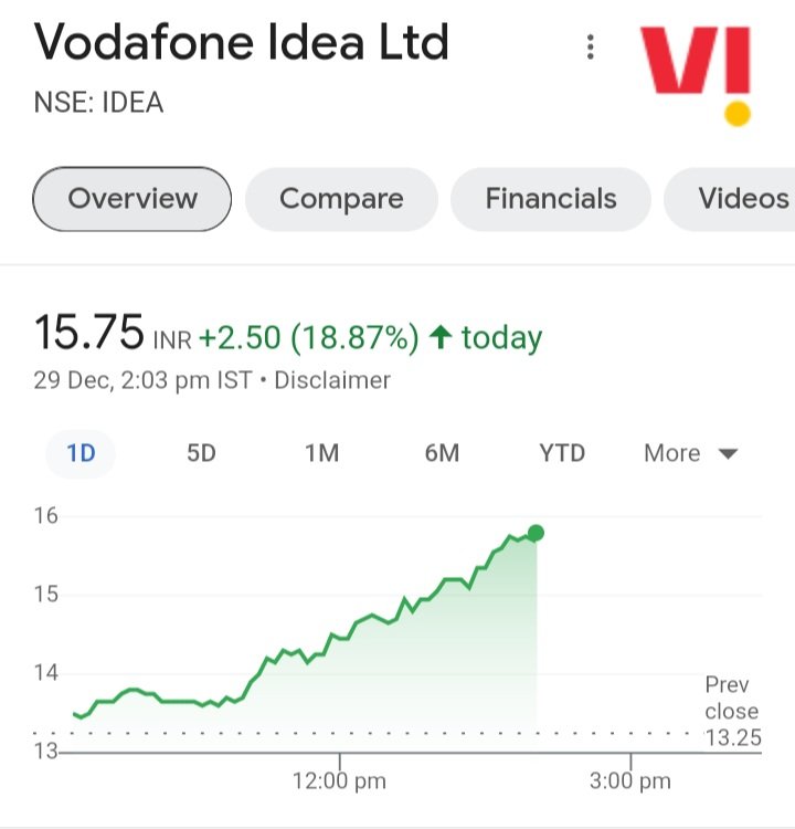 ajay_bipin's tweet photo. Voda-Idea में तेजी।
आज लगभग 20% तेजी 
पिछले एक साल में तीन गुणा हुआ निवेशकों का पैसा। 
52 weeks low- 5.70
52 weeks High - 15.80

Well stock For long term investment. 

#StockMarket
#investing 

@ajay_bipin 
@techjitendra421 https://t.co/zEEJsqrhEK