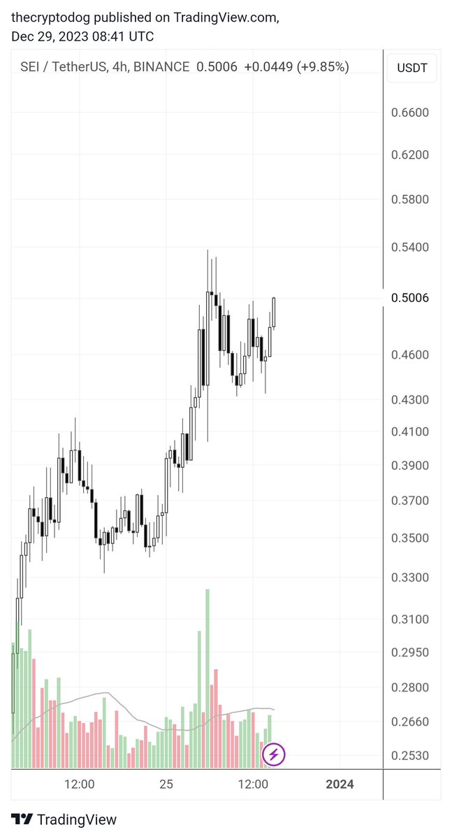 The Crypto Dog 📈 tweet media